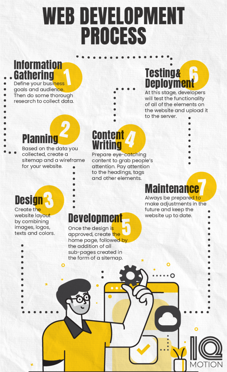Web Development Process: A Step by Step Guide - IQ MOTION